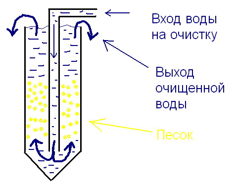 Fluidized-sand biofilter